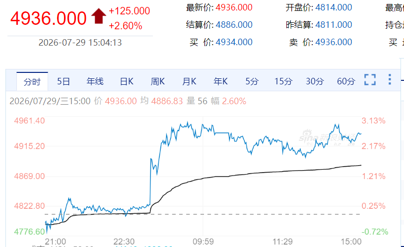 【周三期市】国内商品涨跌不一 乙二醇涨